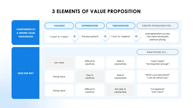 3 elements of value proposition